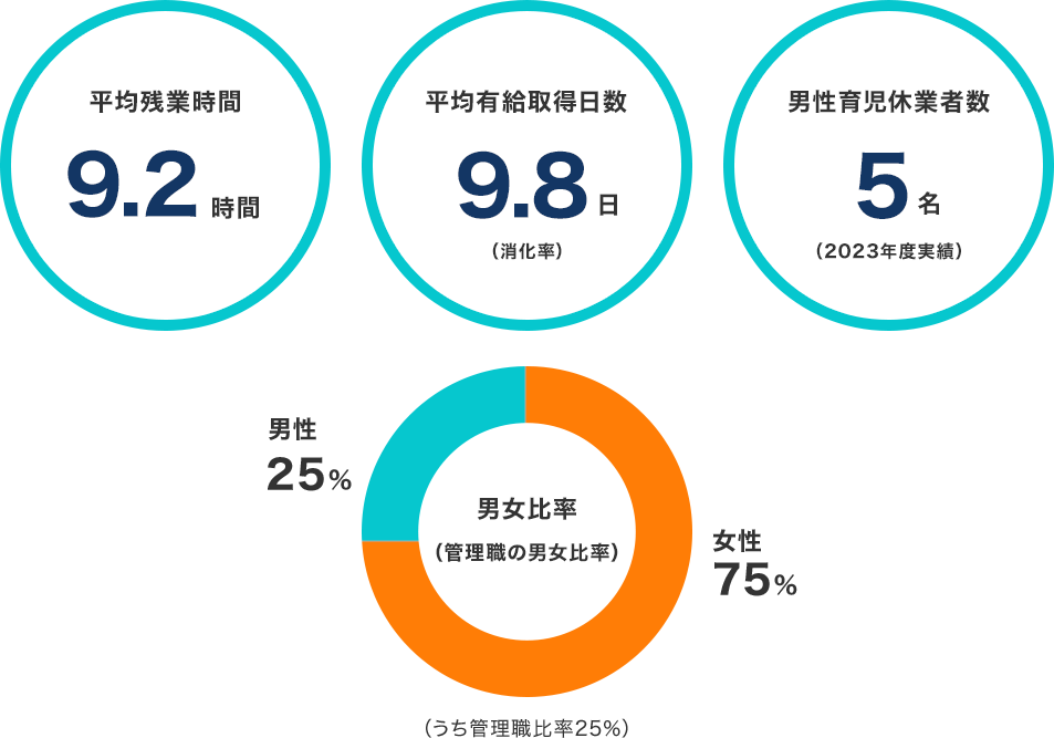 ライフステージに応じた働き方